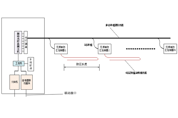 光纤防外破系统.jpg