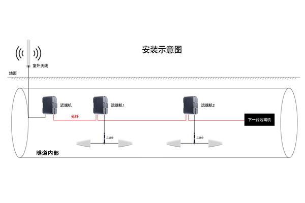 电缆隧道移动通讯信号接入子系统