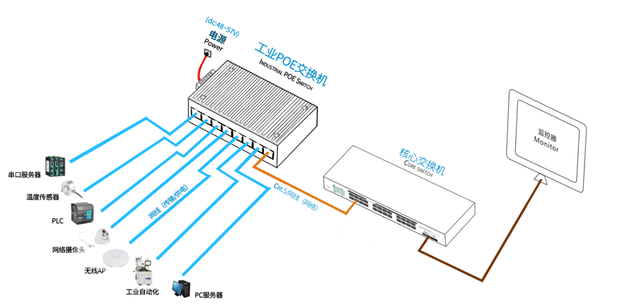 POE工业以太网交换机组网图.png